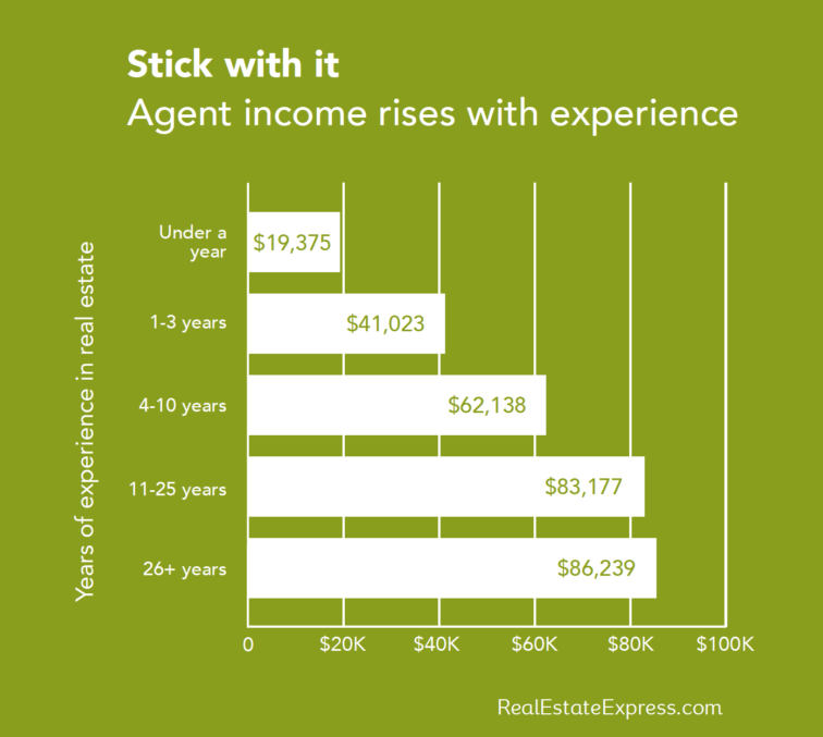 Bar graph showing how real estate agent income rises with experience