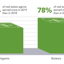 real estate agents and brokers earned more in 2019 than they did in 2018